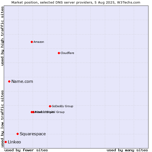 Market position of Squarespace vs. Name.com vs. Linkeo