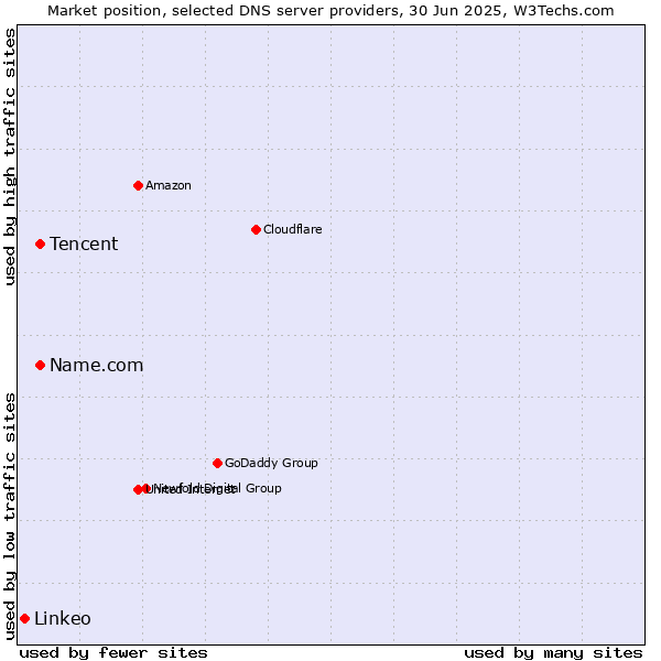 Market position of Tencent vs. Name.com vs. Linkeo