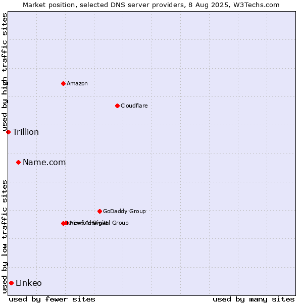 Market position of Name.com vs. Linkeo vs. Trillion