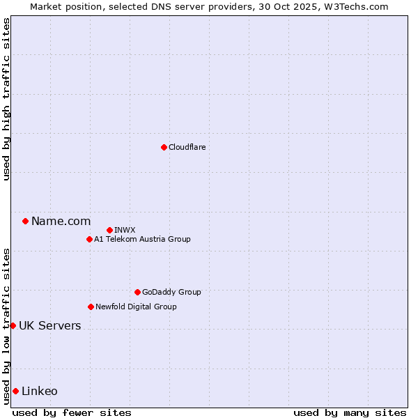 Market position of Name.com vs. Linkeo vs. UK Servers
