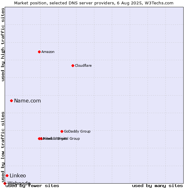 Market position of Name.com vs. Linkeo vs. Webnode