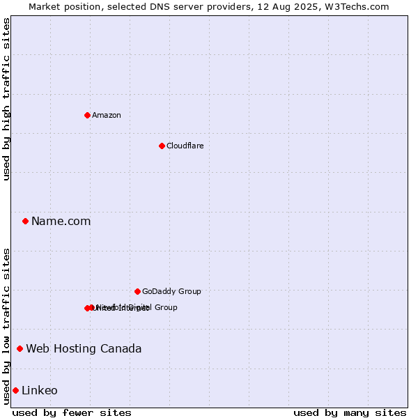 Market position of Name.com vs. Web Hosting Canada vs. Linkeo
