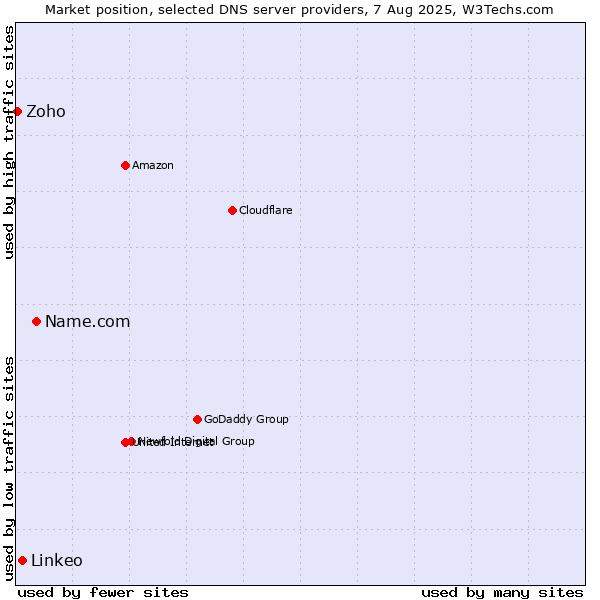 Market position of Name.com vs. Linkeo vs. Zoho