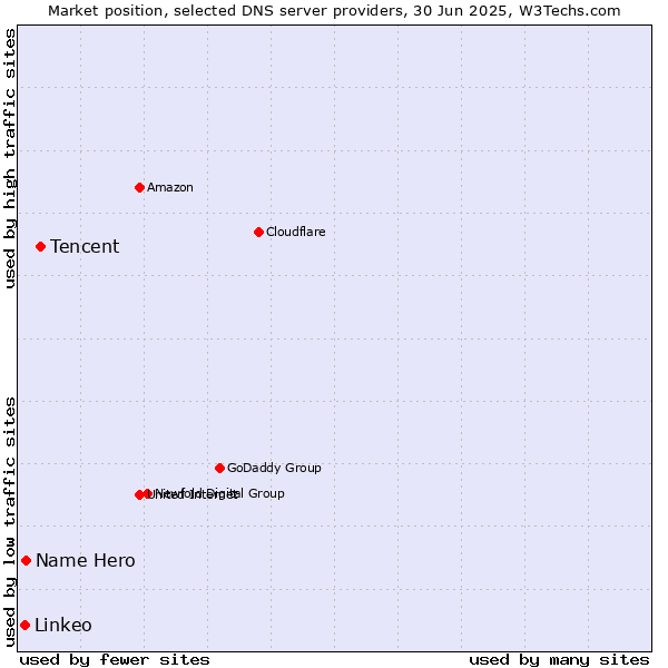 Market position of Tencent vs. Name Hero vs. Linkeo