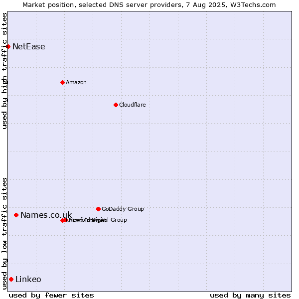 Market position of Names.co.uk vs. Linkeo vs. NetEase