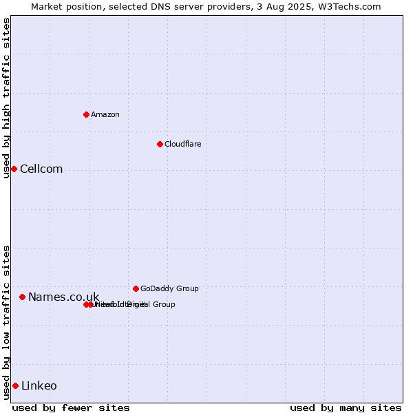 Market position of Names.co.uk vs. Linkeo vs. Cellcom