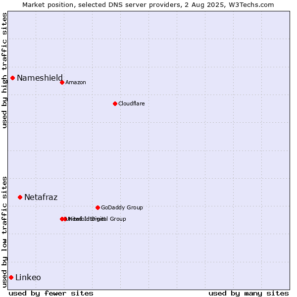 Market position of Netafraz vs. Nameshield vs. Linkeo