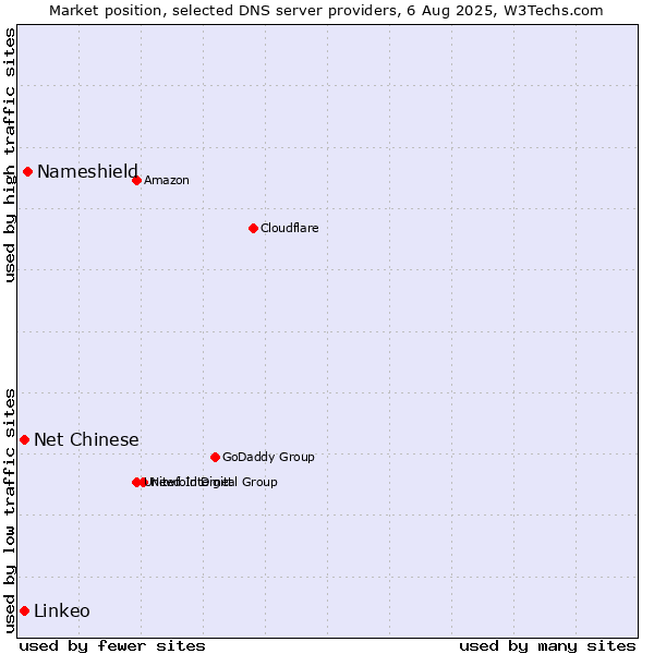 Market position of Nameshield vs. Net Chinese vs. Linkeo