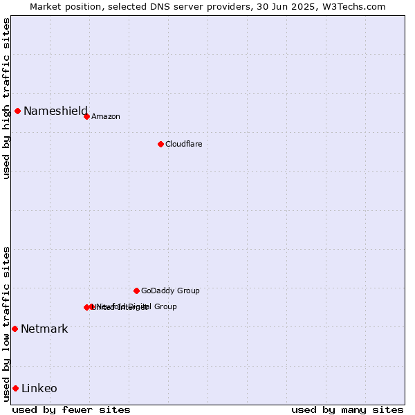Market position of Nameshield vs. Linkeo vs. Netmark