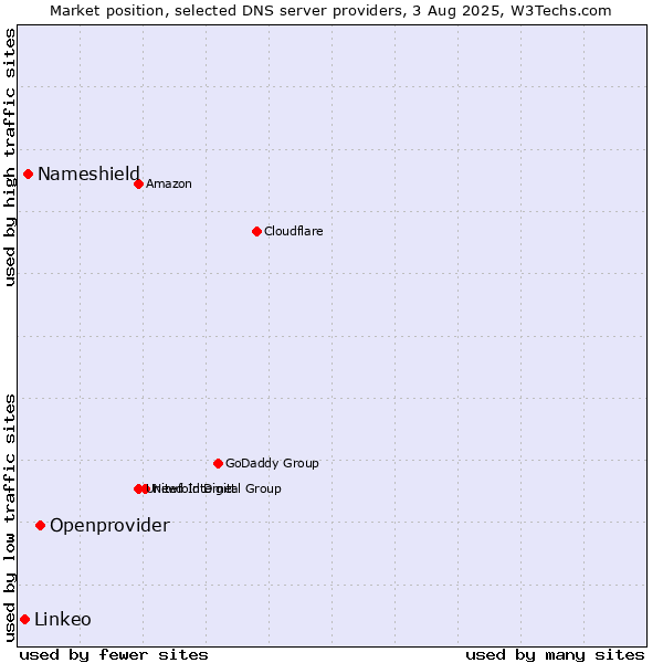 Market position of Openprovider vs. Nameshield vs. Linkeo
