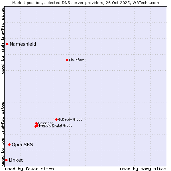 Market position of OpenSRS vs. Nameshield vs. Linkeo