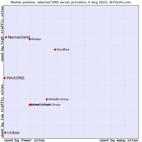 Market position of Nameshield vs. Linkeo vs. PointDNS