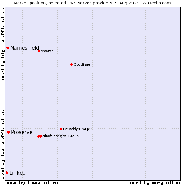 Market position of Proserve vs. Nameshield vs. Linkeo