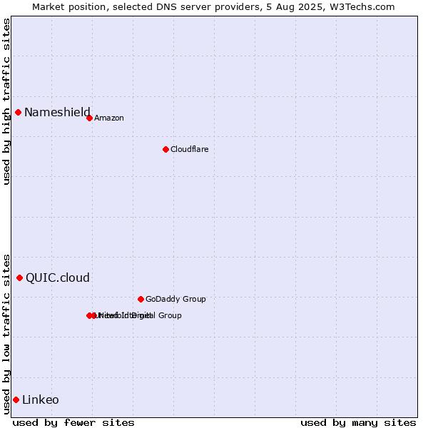 Market position of QUIC.cloud vs. Nameshield vs. Linkeo