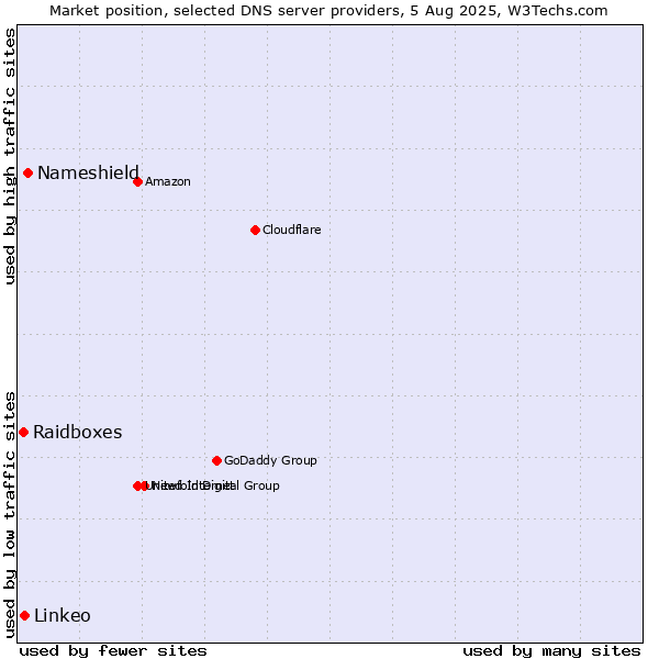 Market position of Nameshield vs. Linkeo vs. Raidboxes