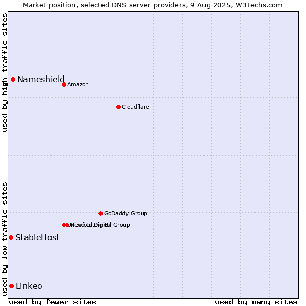Market position of Nameshield vs. Linkeo vs. StableHost