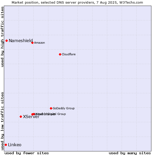 Market position of XServer vs. Nameshield vs. Linkeo