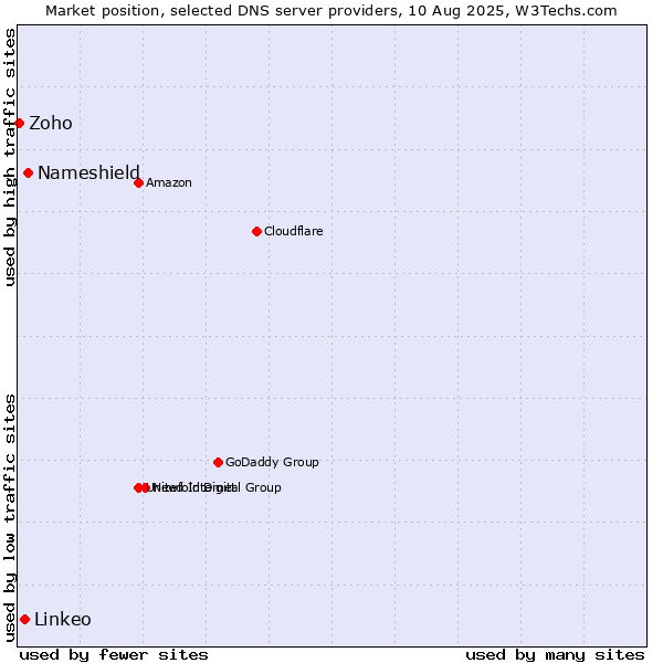 Market position of Nameshield vs. Linkeo vs. Zoho