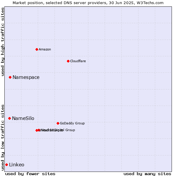 Market position of Namespace vs. NameSilo vs. Linkeo