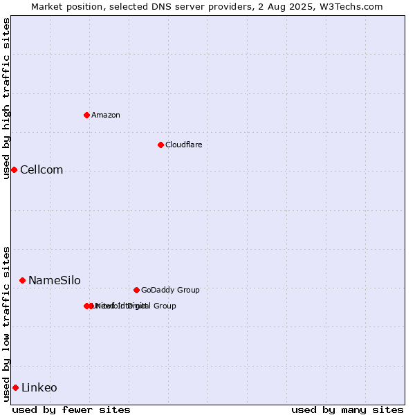 Market position of NameSilo vs. Linkeo vs. Cellcom
