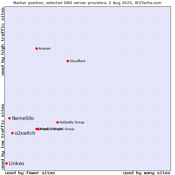 Market position of o2switch vs. NameSilo vs. Linkeo