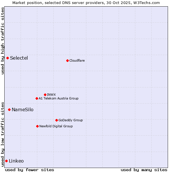 Market position of NameSilo vs. Selectel vs. Linkeo