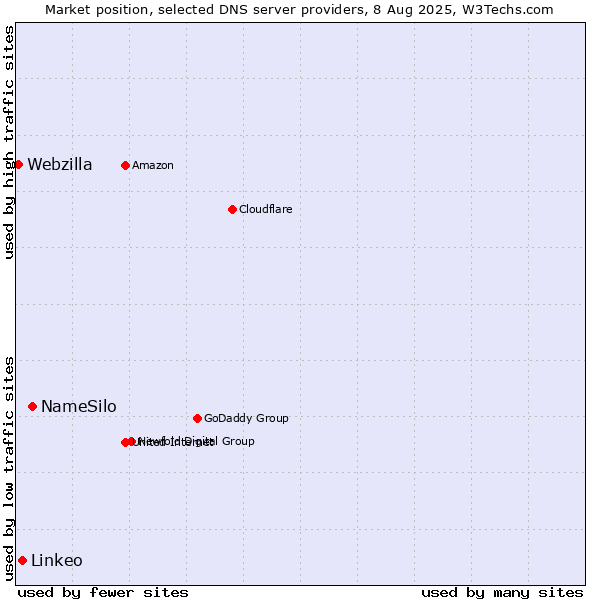 Market position of NameSilo vs. Linkeo vs. Webzilla