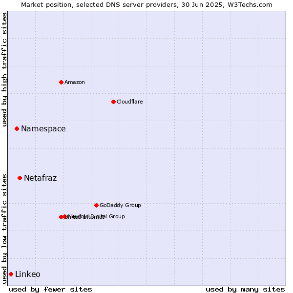 Market position of Netafraz vs. Namespace vs. Linkeo