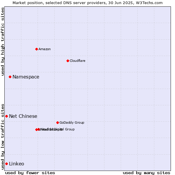 Market position of Namespace vs. Net Chinese vs. Linkeo