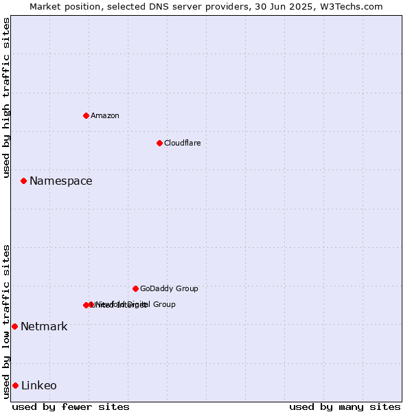 Market position of Namespace vs. Linkeo vs. Netmark