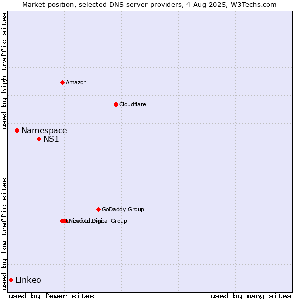Market position of NS1 vs. Namespace vs. Linkeo