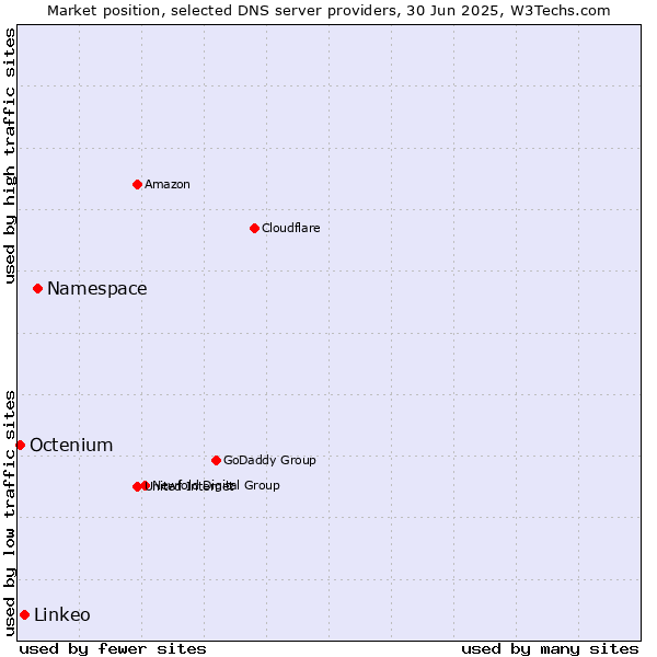 Market position of Namespace vs. Linkeo vs. Octenium