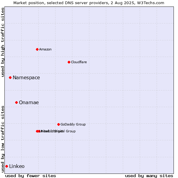Market position of Onamae vs. Namespace vs. Linkeo