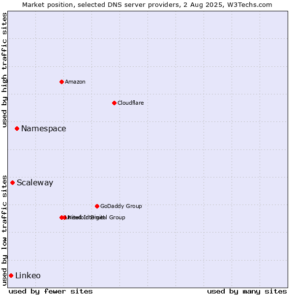 Market position of Namespace vs. Scaleway vs. Linkeo