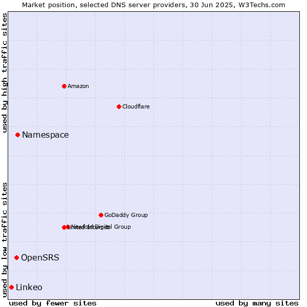 Market position of Namespace vs. OpenSRS vs. Linkeo