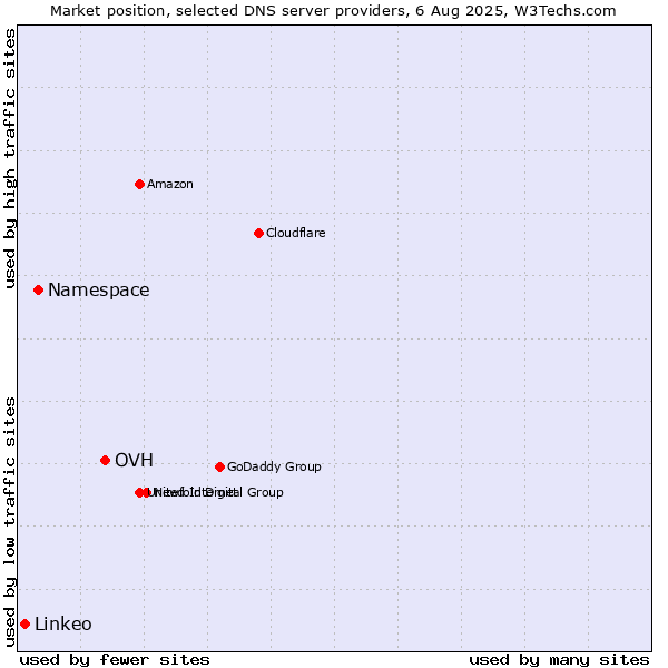 Market position of OVH vs. Namespace vs. Linkeo