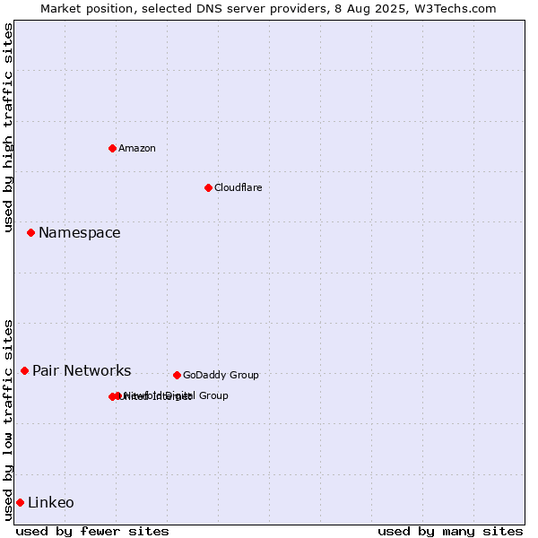 Market position of Namespace vs. Pair Networks vs. Linkeo
