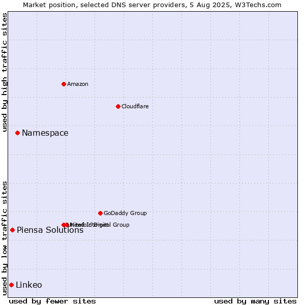 Market position of Namespace vs. Piensa Solutions vs. Linkeo