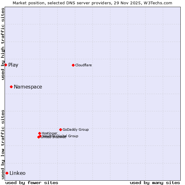 Market position of Namespace vs. Linkeo vs. Play
