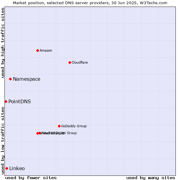 Market position of Namespace vs. Linkeo vs. PointDNS