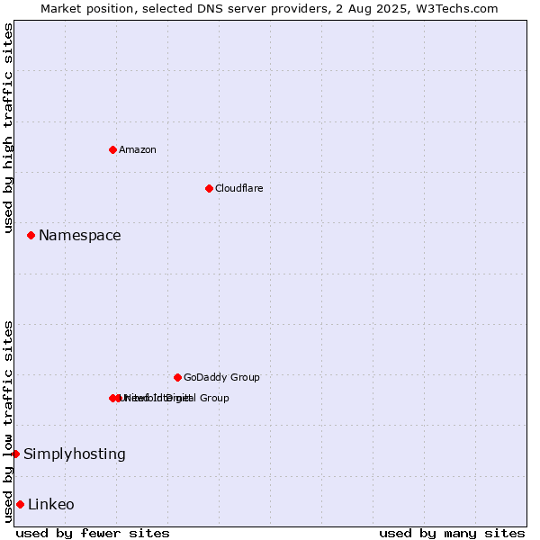 Market position of Namespace vs. Linkeo vs. Simplyhosting