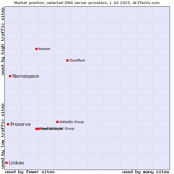 Market position of Namespace vs. Proserve vs. Linkeo