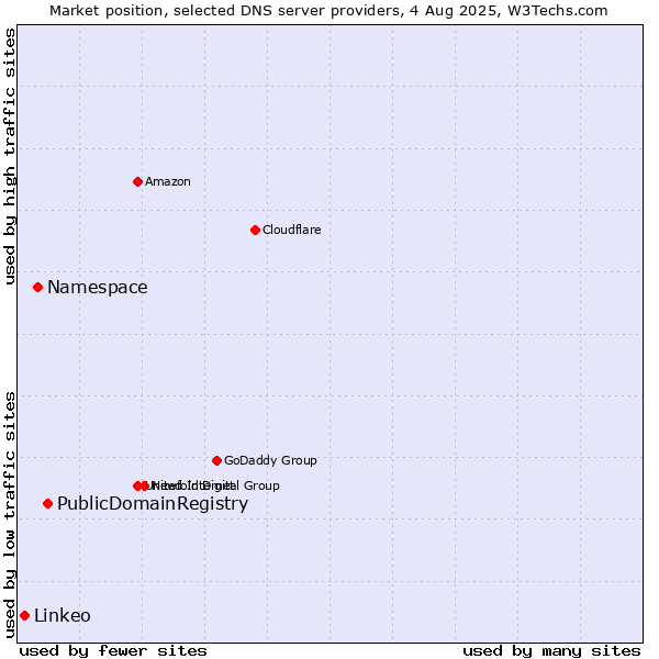 Market position of PublicDomainRegistry vs. Namespace vs. Linkeo
