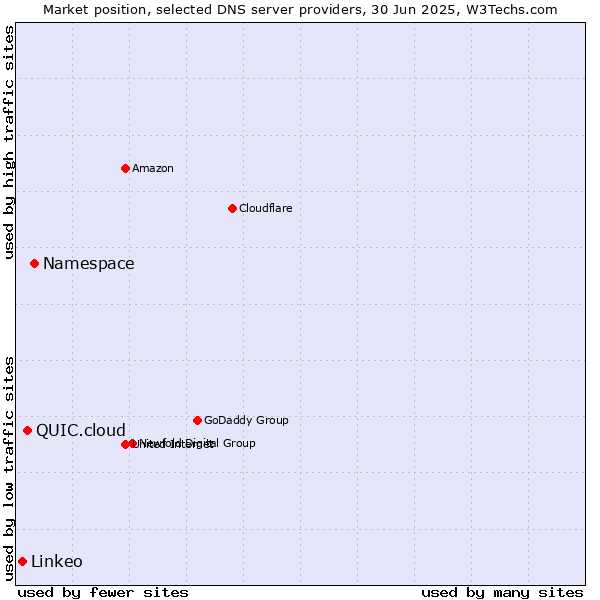 Market position of Namespace vs. QUIC.cloud vs. Linkeo