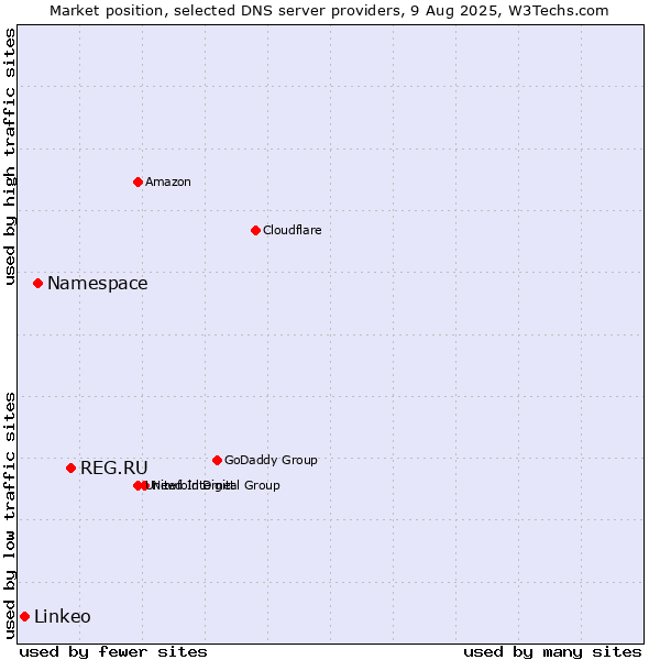 Market position of REG.RU vs. Namespace vs. Linkeo