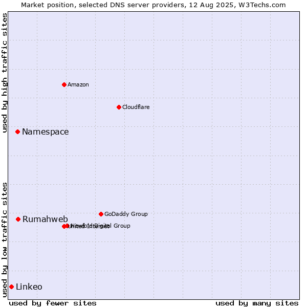 Market position of Rumahweb vs. Namespace vs. Linkeo