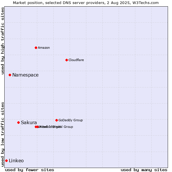 Market position of Sakura vs. Namespace vs. Linkeo