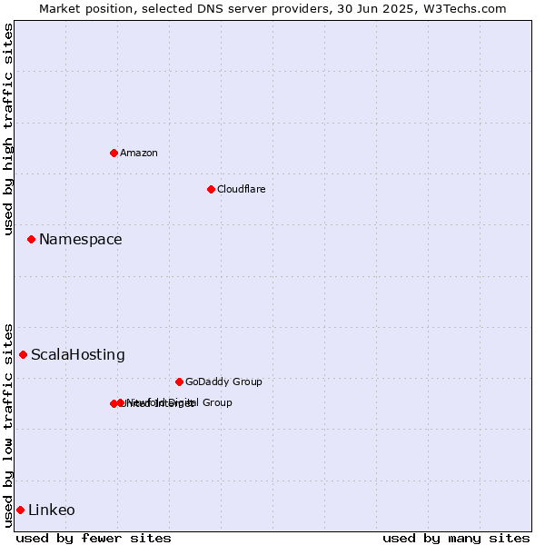 Market position of Namespace vs. ScalaHosting vs. Linkeo