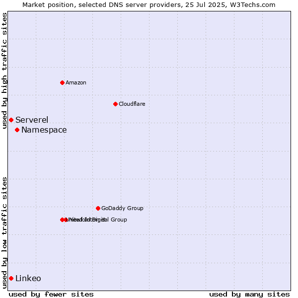 Market position of Namespace vs. Serverel vs. Linkeo