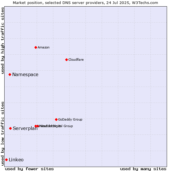 Market position of Serverplan vs. Namespace vs. Linkeo